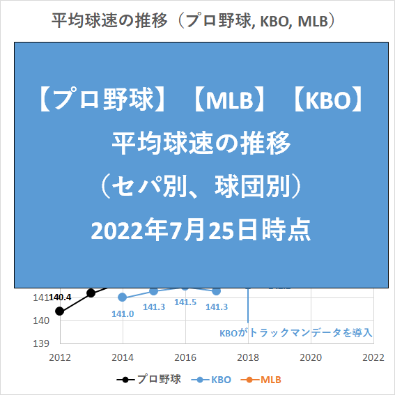 【プロ野球】【MLB】【KBO】平均球速の推移（セパ別、球団別）_アイキャッチ画像_20220725