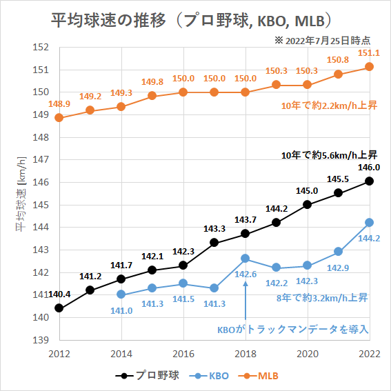 【プロ野球】平均球速の推移（KBO・MLBとの比較）_20220725