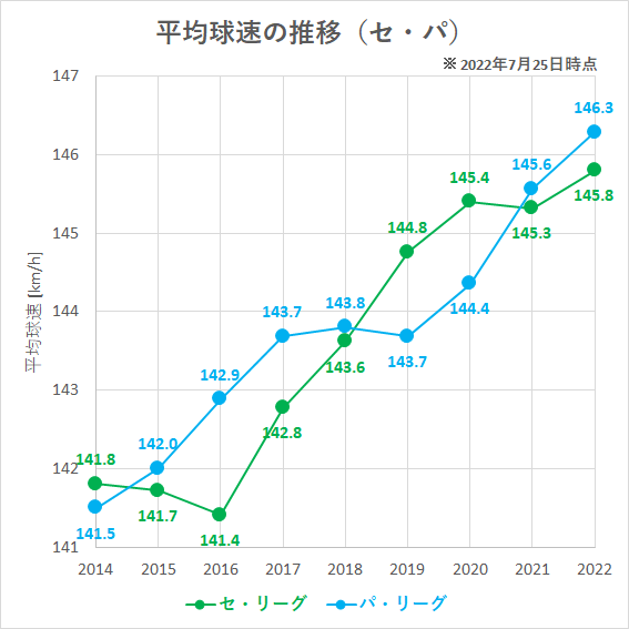 【プロ野球】平均球速の推移（セパ別）_20220725