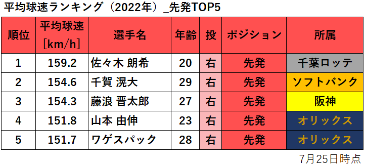【プロ野球】平均球速ランキング（2022年・7月25日時点）_先発TOP5
