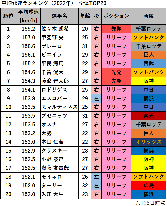 【プロ野球】平均球速ランキング（2022年・7月25日時点）_全体TOP20