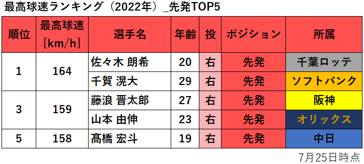 【プロ野球】最高球速ランキング（2022年・7月25日時点）_先発TOP5