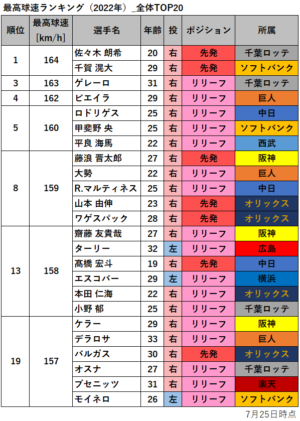 【プロ野球】最高球速ランキング（2022年・7月25日時点）_全体TOP20