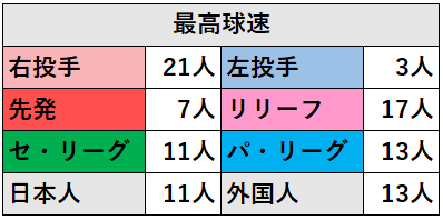 【プロ野球】最高球速ランキング（2022年・7月25日時点）_内訳