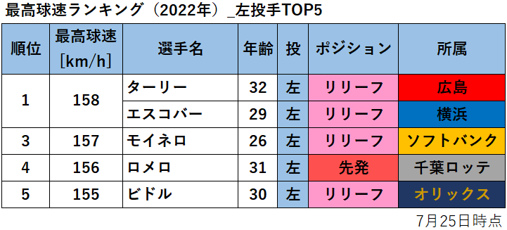 【プロ野球】最高球速ランキング（2022年・7月25日時点）_左投手TOP15