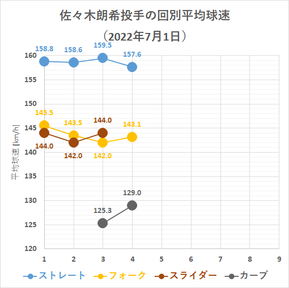 佐々木朗希投手の回別平均球速(2022年7月1日)
