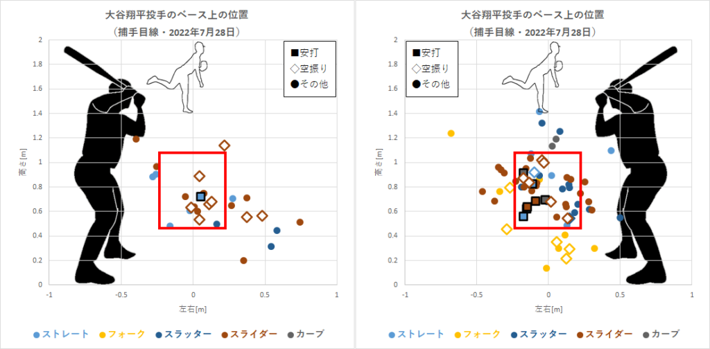 大谷翔平投手のベース上の位置（2022年7月28日）