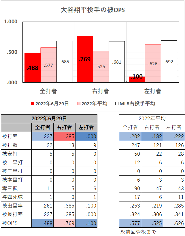 大谷翔平投手の左右別成績（2022年6月29日）