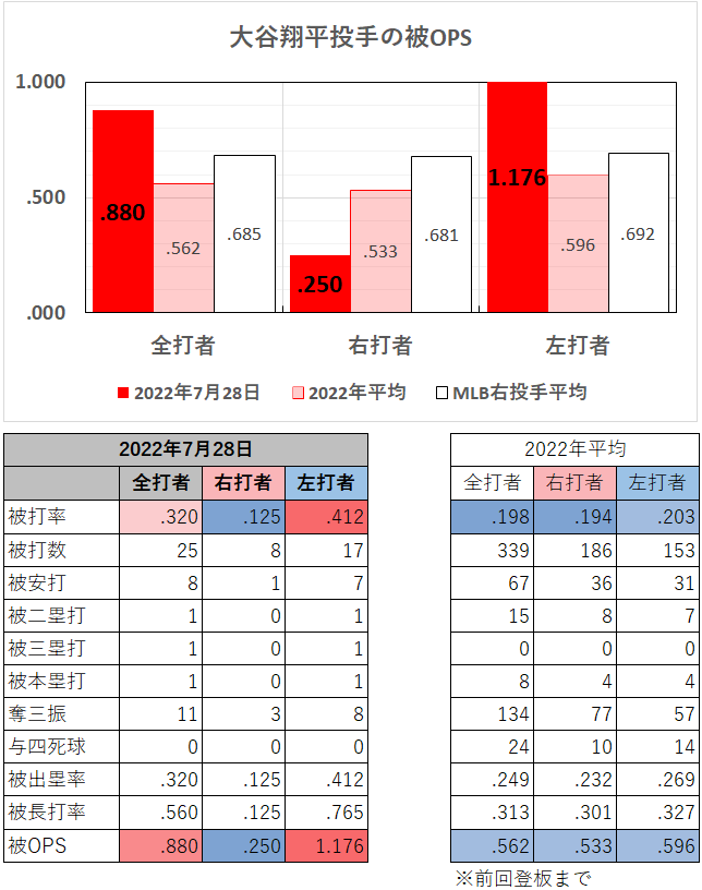 大谷翔平投手の左右別成績（2022年7月28日）