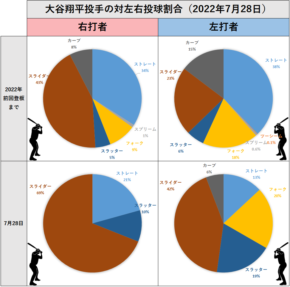 大谷翔平投手の左右投球割合（2022年7月28日）