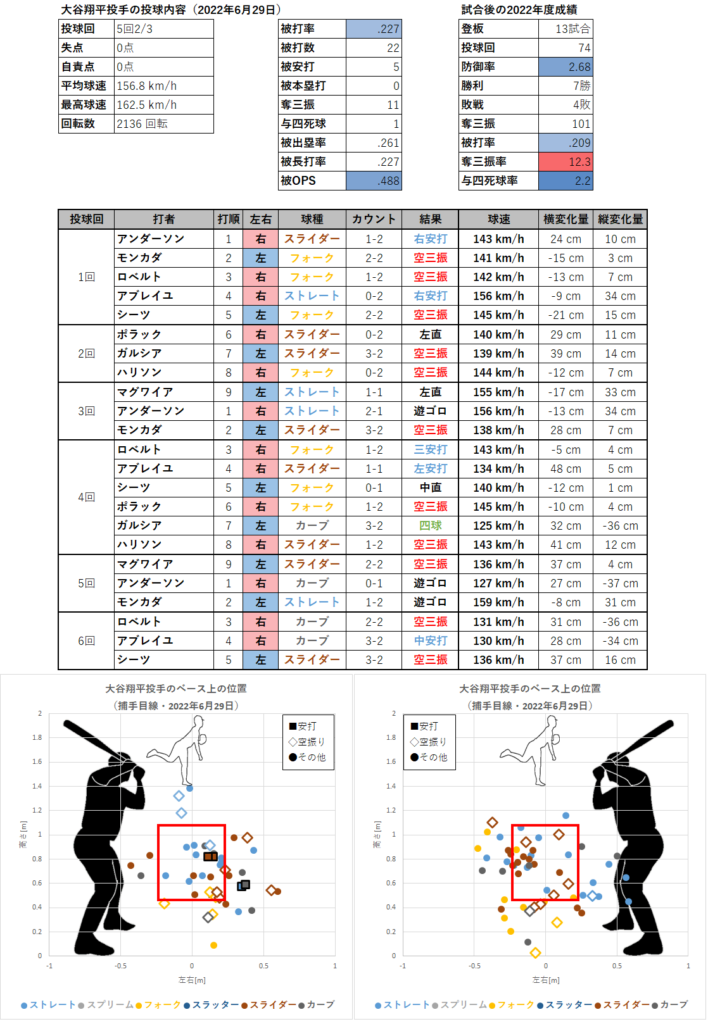 大谷翔平投手の投球内容とコース（2022年6月29日）