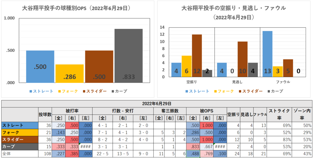 大谷翔平投手の球種別成績（2022年6月29日）