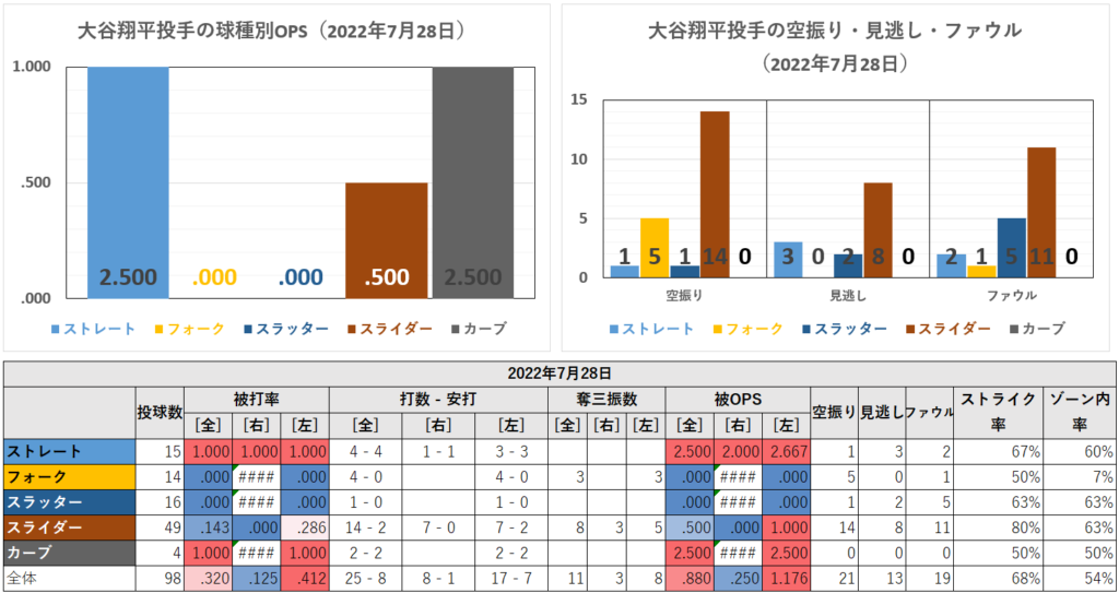 大谷翔平投手の球種別成績（2022年7月28日）