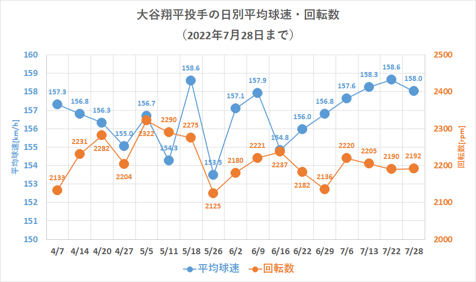 大谷翔平投手の球速・回転数の日別推移（2022年7月28日まで）