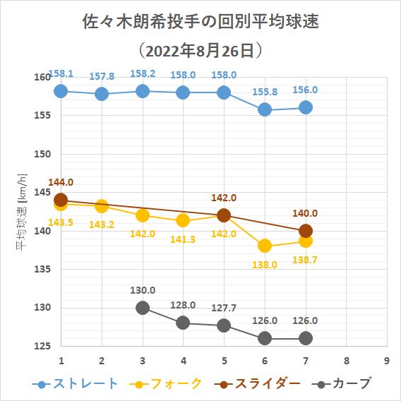 佐々木朗希投手の回別平均球速(2022年8月26日)