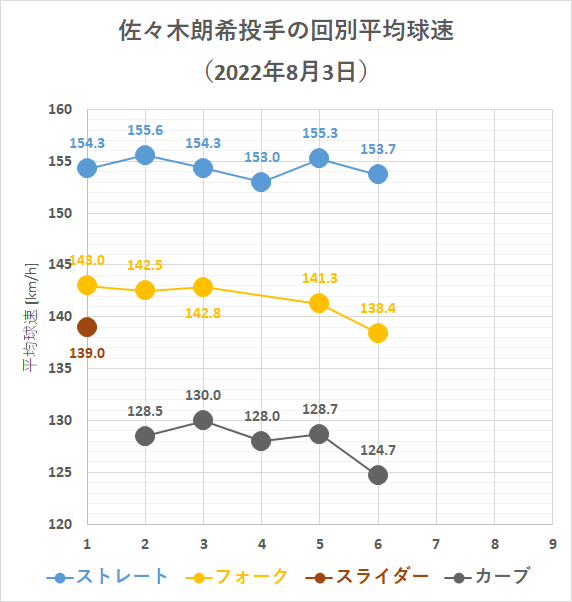 佐々木朗希投手の回別平均球速(2022年8月3日)