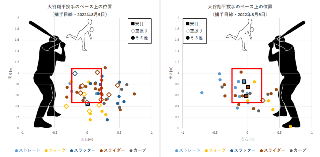 大谷翔平投手のベース上の位置（2022年8月9日）