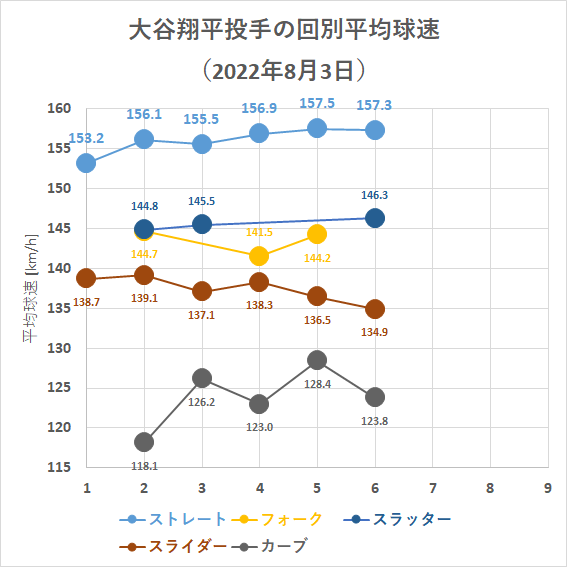 大谷翔平投手の回別平均球速（2022年8月3日）
