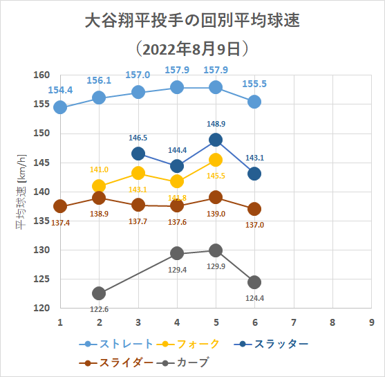 大谷翔平投手の回別平均球速（2022年8月9日）