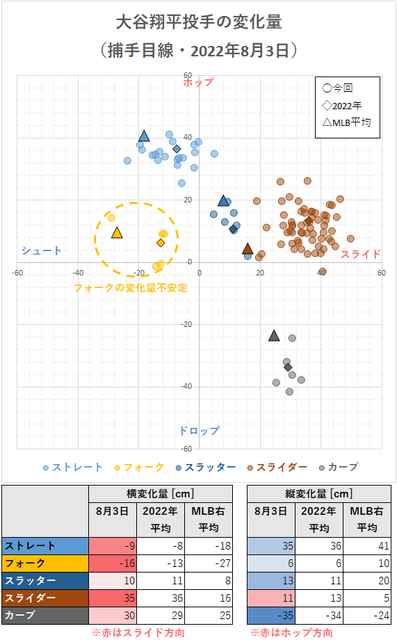 大谷翔平投手の変化量（2022年8月3日）