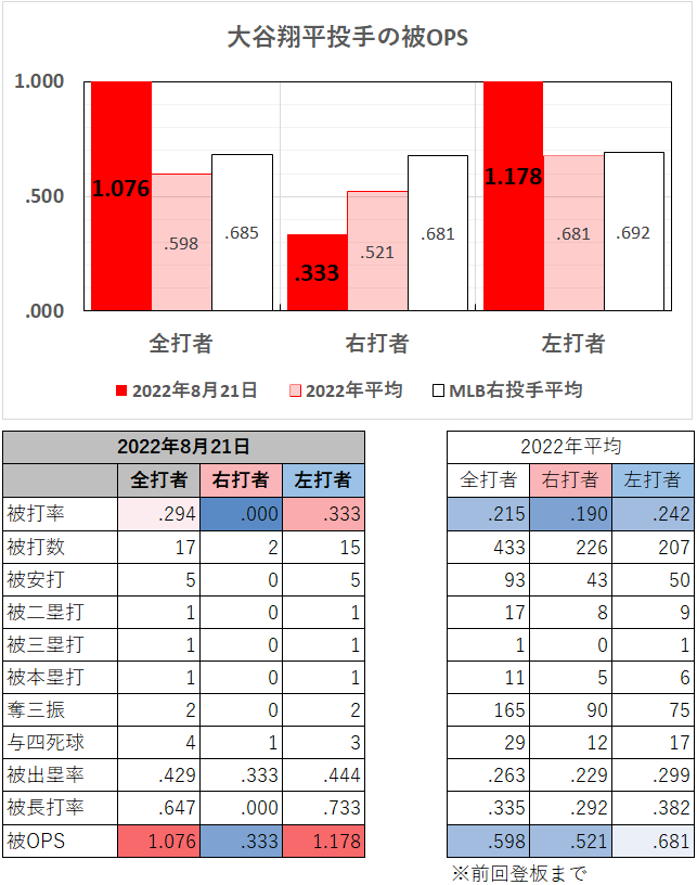 大谷翔平投手の左右別成績（2022年8月21日）
