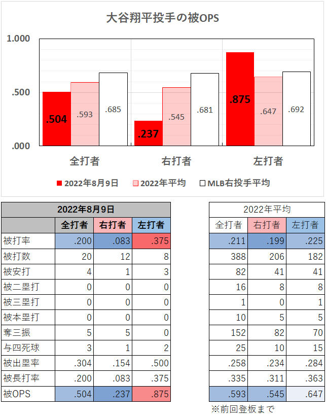 大谷翔平投手の左右別成績（2022年8月9日）