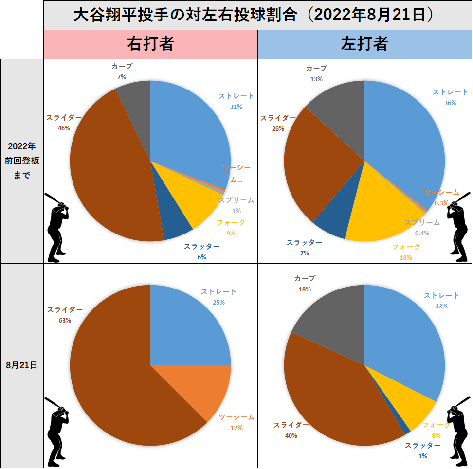 大谷翔平投手の左右投球割合（2022年8月21日）