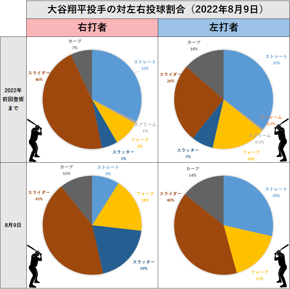 大谷翔平投手の左右投球割合（2022年8月9日）
