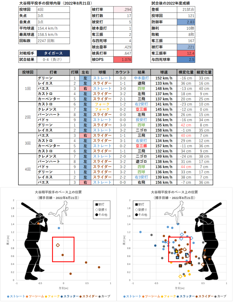 大谷翔平投手の投球内容とコース（2022年8月21日）