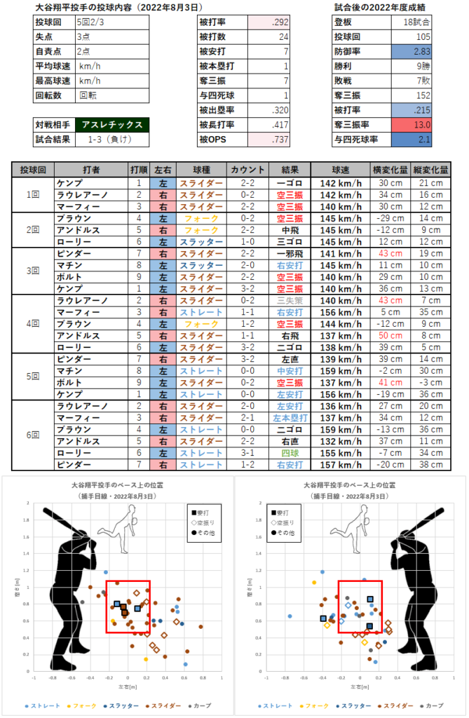 大谷翔平投手の投球内容とコース（2022年8月3日）