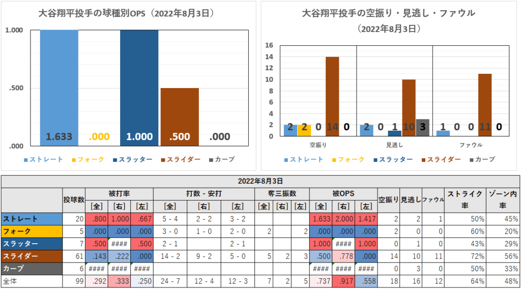 大谷翔平投手の球種別成績（2022年8月3日）