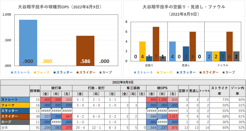 大谷翔平投手の球種別成績（2022年8月9日）