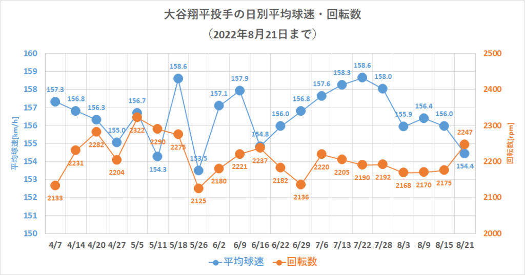 大谷翔平投手の球速・回転数の日別推移（2022年8月21日まで）
