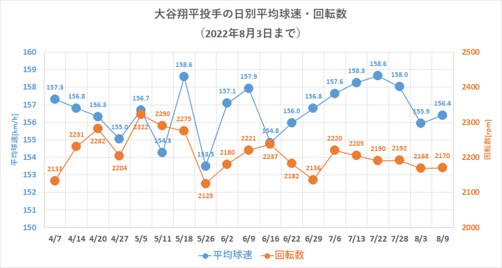 大谷翔平投手の球速・回転数の日別推移（2022年8月9日まで）