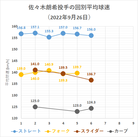 佐々木朗希投手の回別平均球速(2022年9月26日)