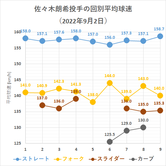 佐々木朗希投手の回別平均球速(2022年9月2日)