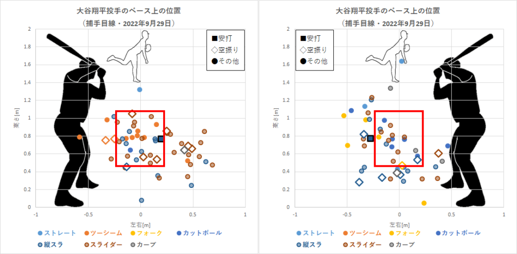 大谷翔平投手のベース上の位置（2022年9月29日）