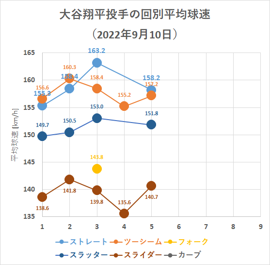 大谷翔平投手の回別平均球速（2022年9月10日）