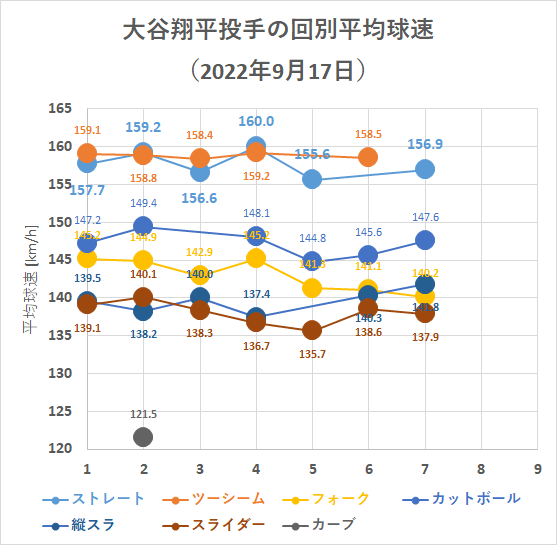 大谷翔平投手の回別平均球速（2022年9月17日）