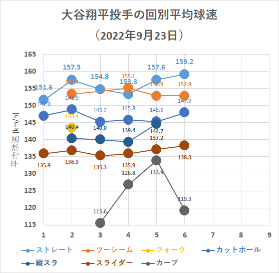 大谷翔平投手の回別平均球速（2022年9月23日）