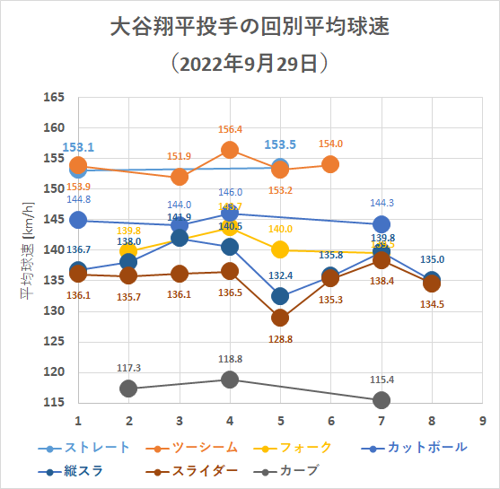 大谷翔平投手の回別平均球速（2022年9月29日）