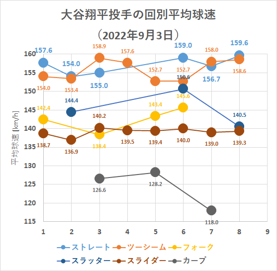 大谷翔平投手の回別平均球速（2022年9月3日）