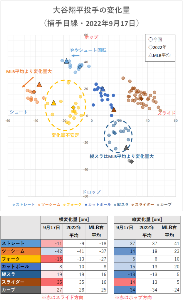 大谷翔平投手の変化量（2022年9月17日）