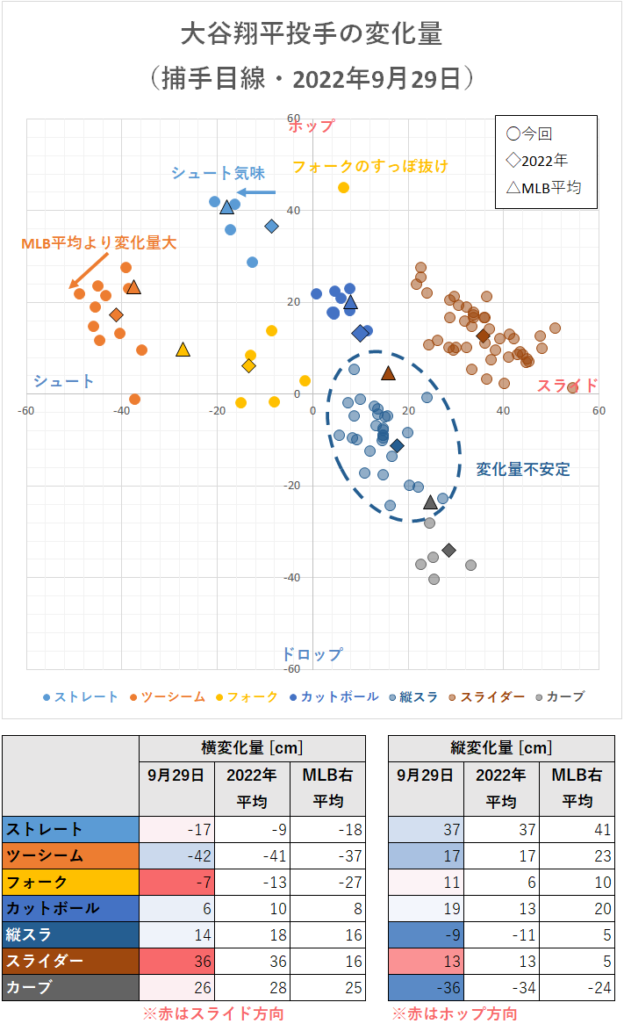 大谷翔平投手の変化量（2022年9月29日）