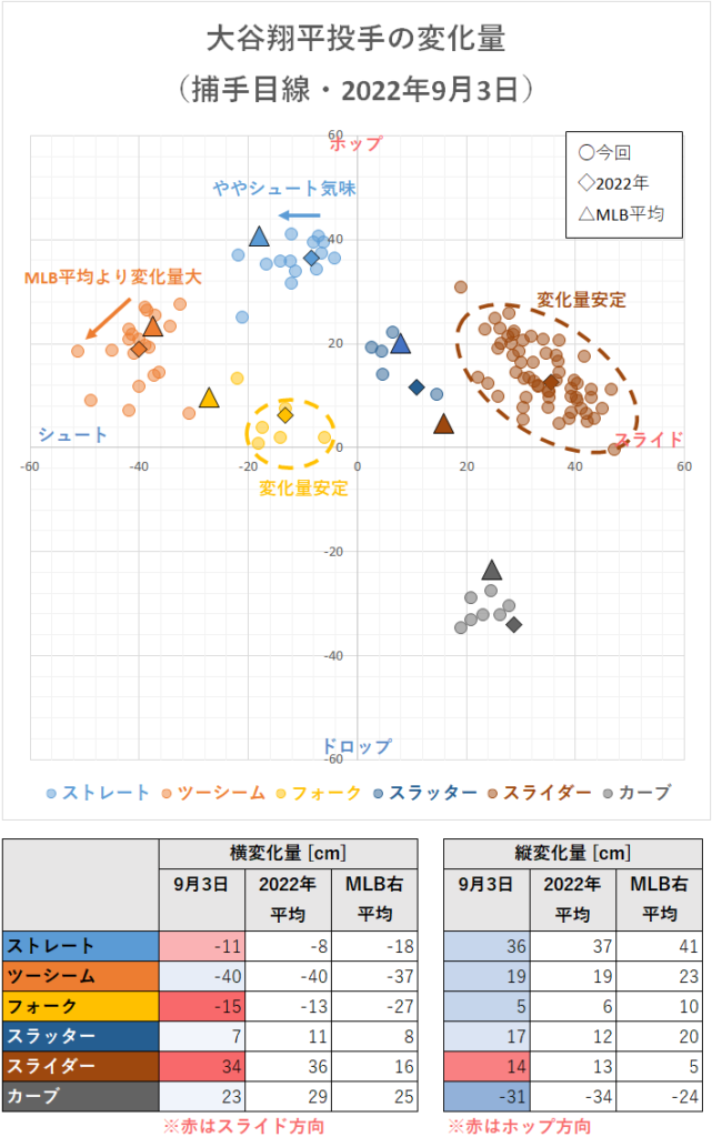 大谷翔平投手の変化量（2022年9月3日）