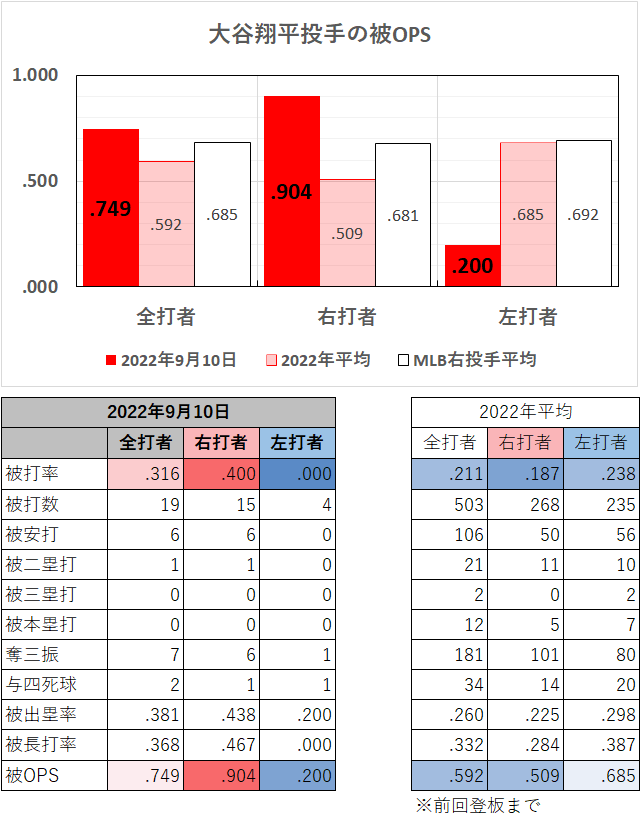 大谷翔平投手の左右別成績（2022年9月10日）