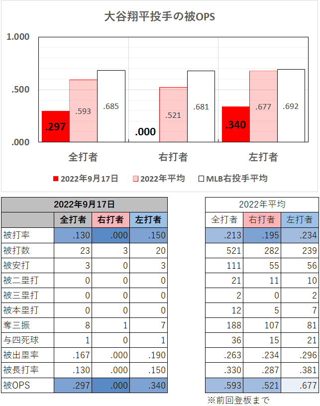 大谷翔平投手の左右別成績（2022年9月17日）