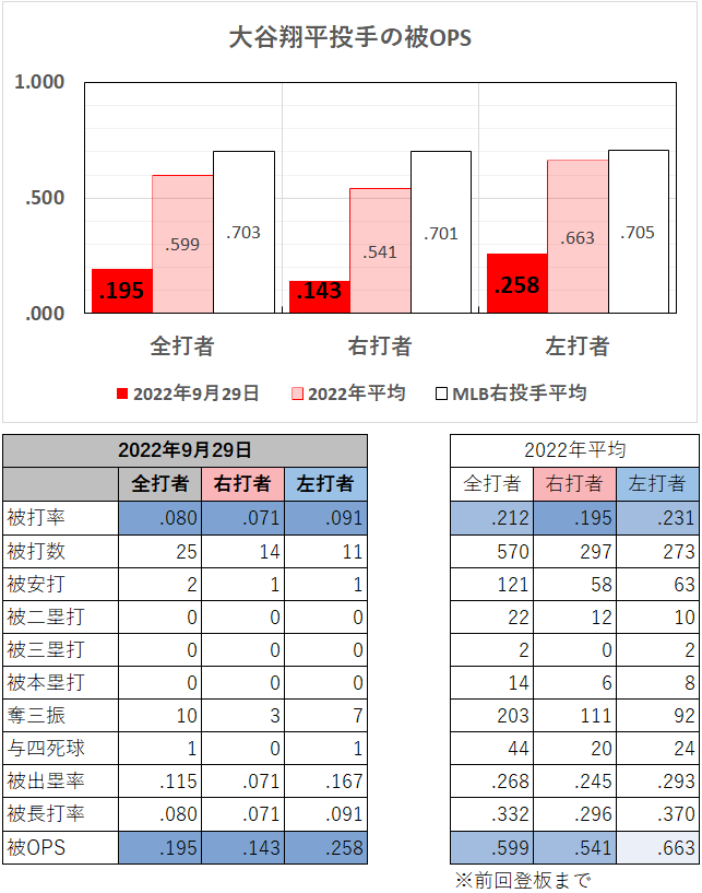 大谷翔平投手の左右別成績（2022年9月29日）
