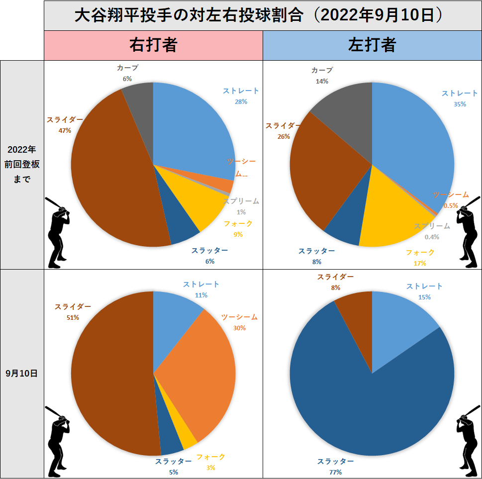 大谷翔平投手の左右投球割合（2022年9月10日）