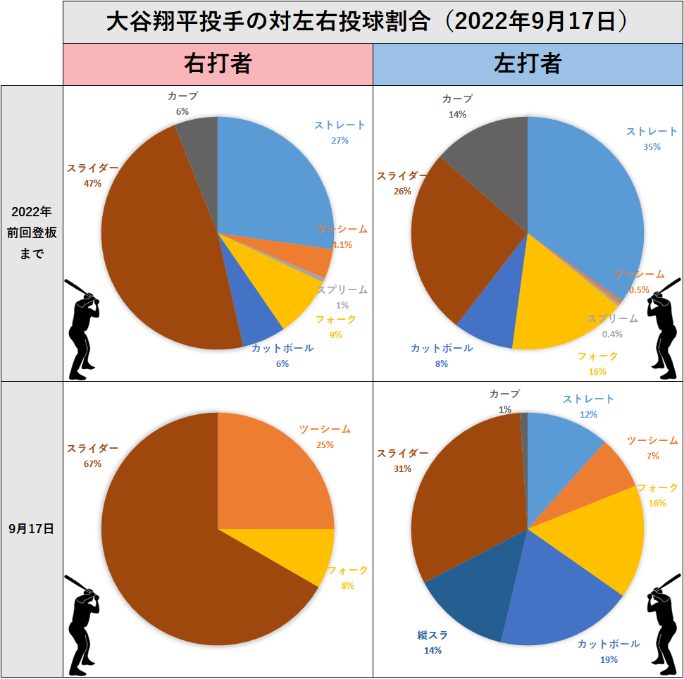 大谷翔平投手の左右投球割合（2022年9月17日）